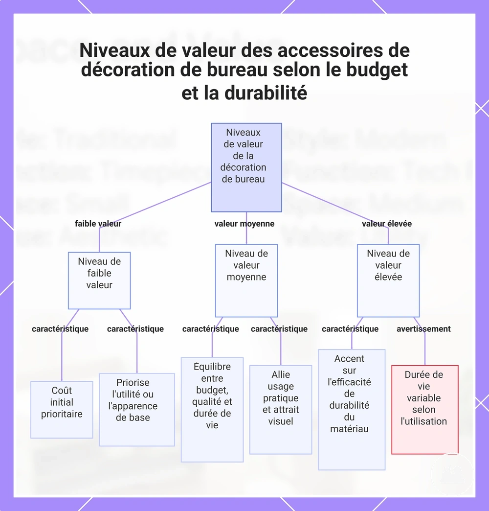 Niveaux de valeur des accessoires de décoration de bureau selon le budget et la durabilité
