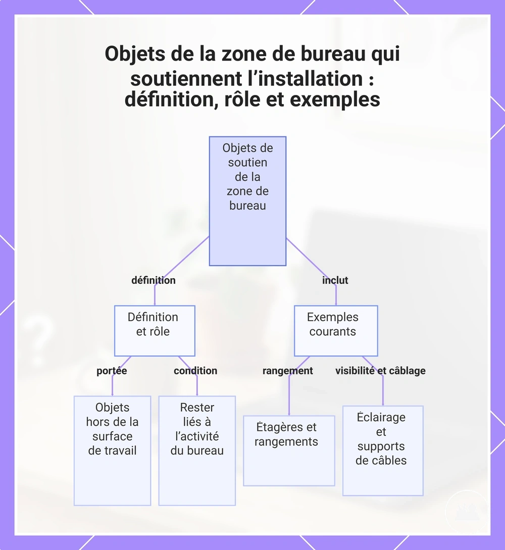 Objets de la zone de bureau qui soutiennent l’installation : définition, rôle et exemples