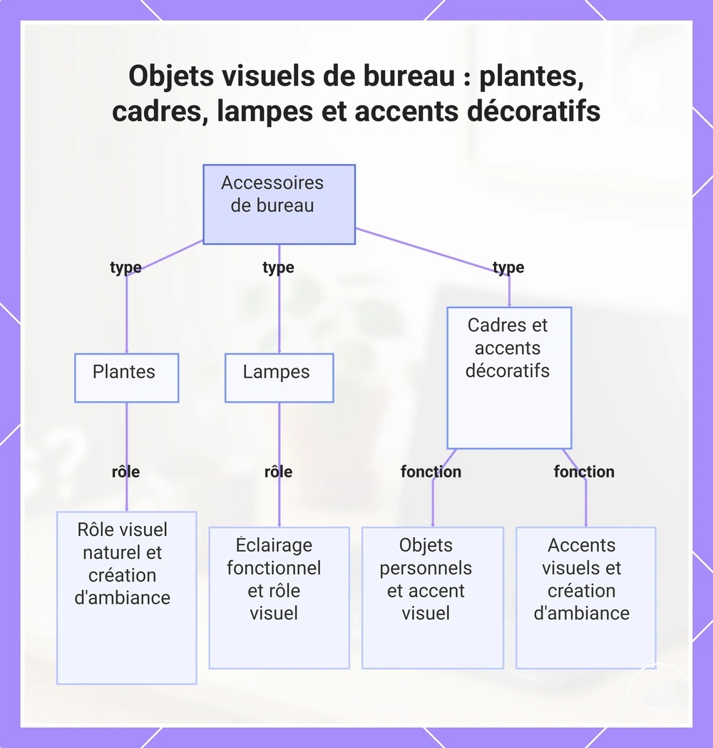 Objets visuels de bureau : plantes, cadres, lampes et accents décoratifs