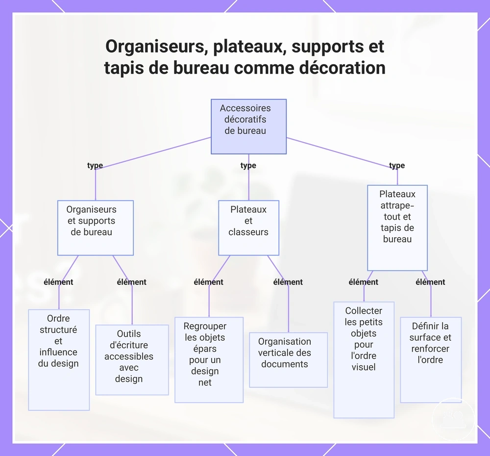 Organiseurs, plateaux, supports et tapis de bureau comme décoration