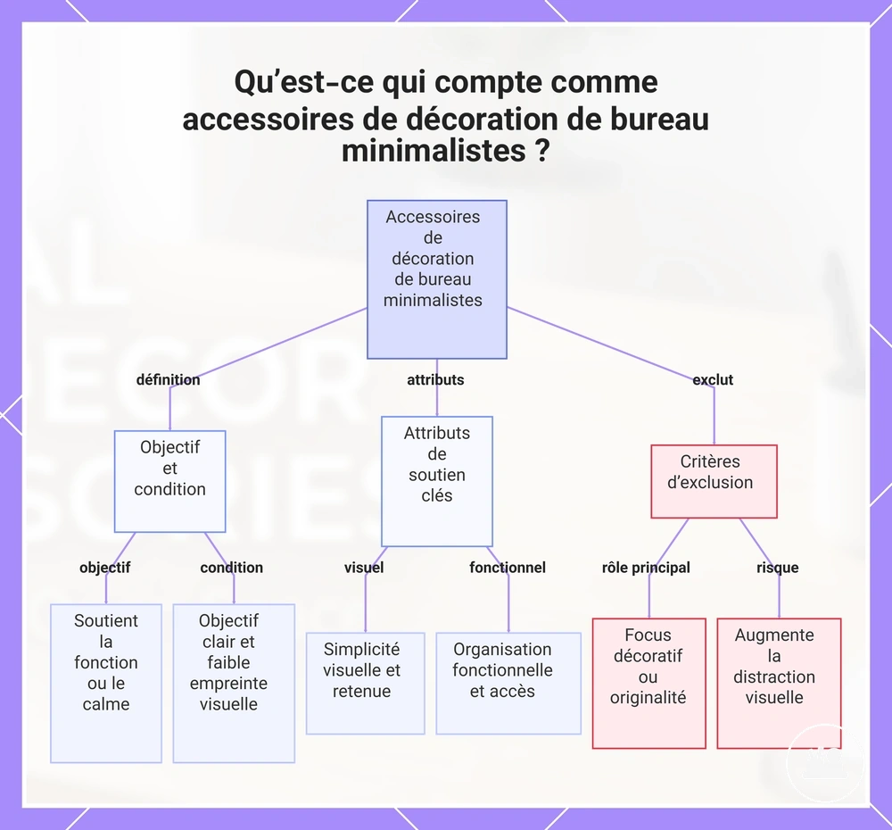 Qu’est-ce qui compte comme accessoires de décoration de bureau minimalistes ?