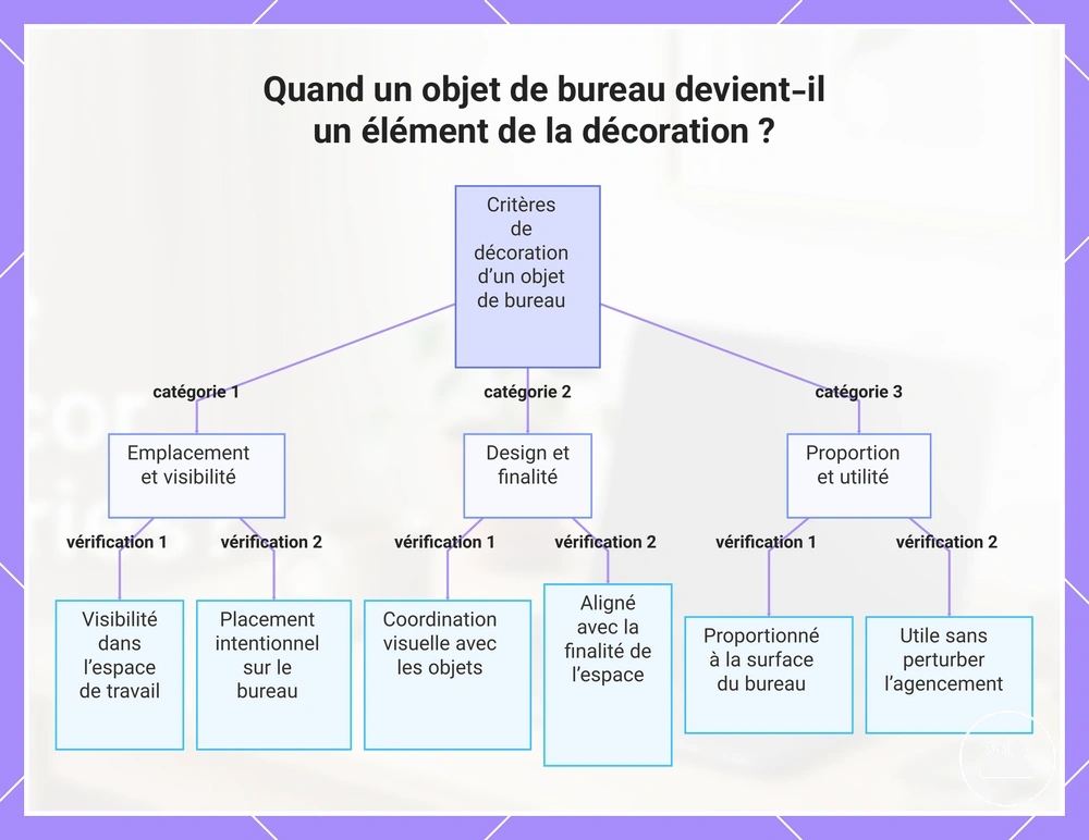 Quand un objet de bureau devient-il un élément de la décoration ?