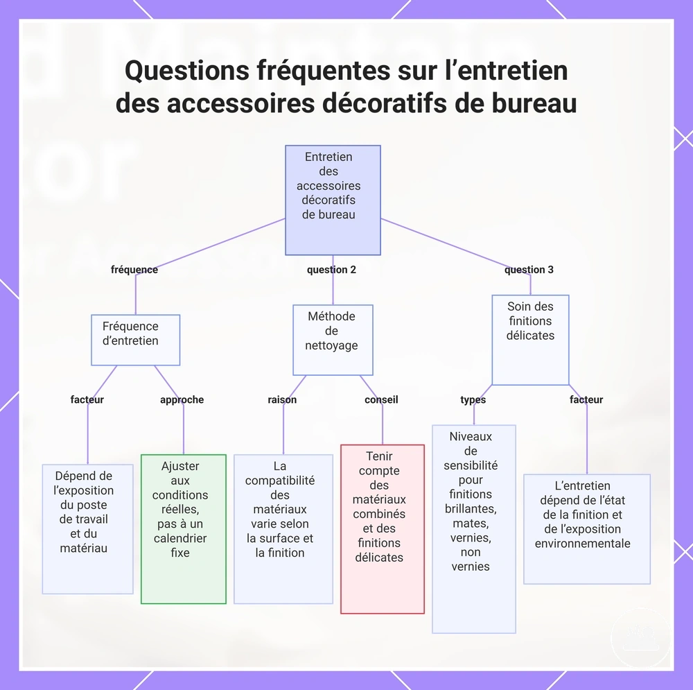 Questions fréquentes sur l’entretien des accessoires décoratifs de bureau