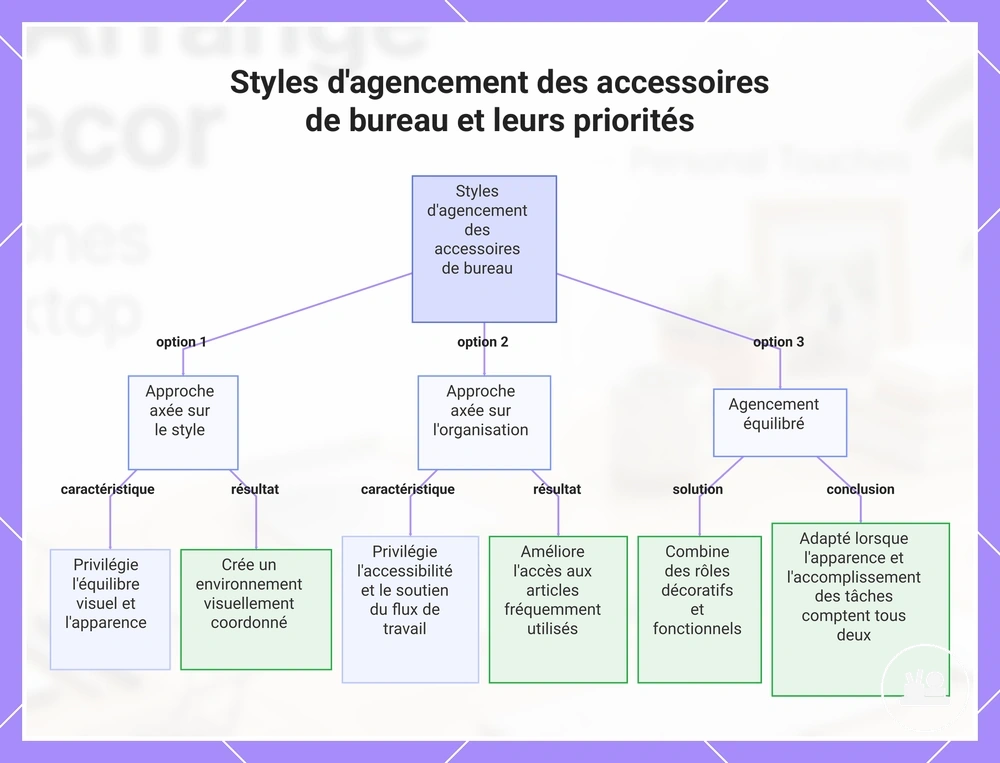 Styles d'agencement des accessoires de bureau et leurs priorités