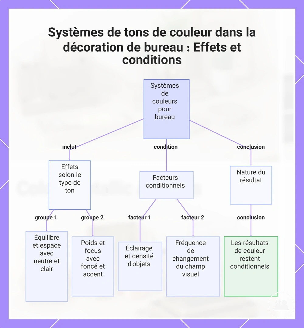 Systèmes de tons de couleur dans la décoration de bureau : Effets et conditions