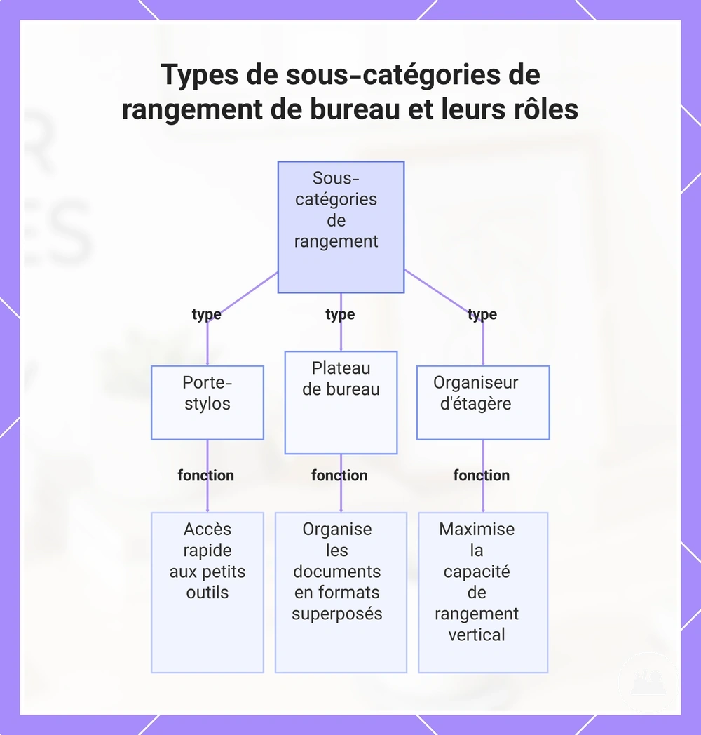 Types de sous-catégories de rangement de bureau et leurs rôles