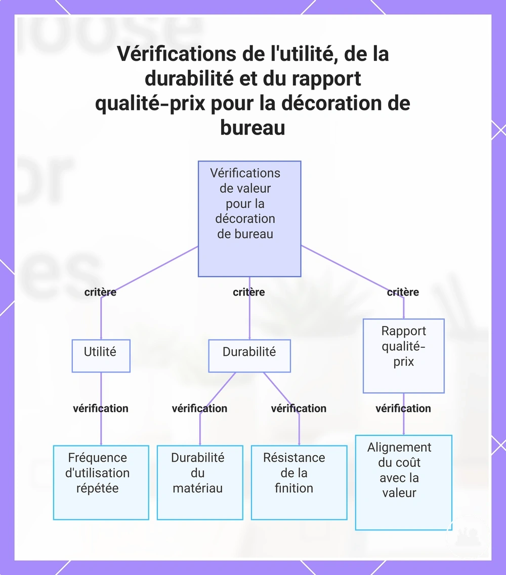 Vérifications de l'utilité, de la durabilité et du rapport qualité-prix pour la décoration de bureau