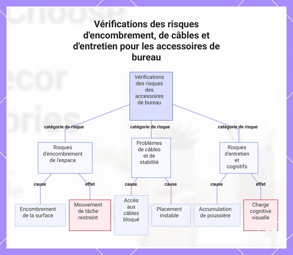 Vérifications des risques d'encombrement, de câbles et d'entretien pour les accessoires de bureau