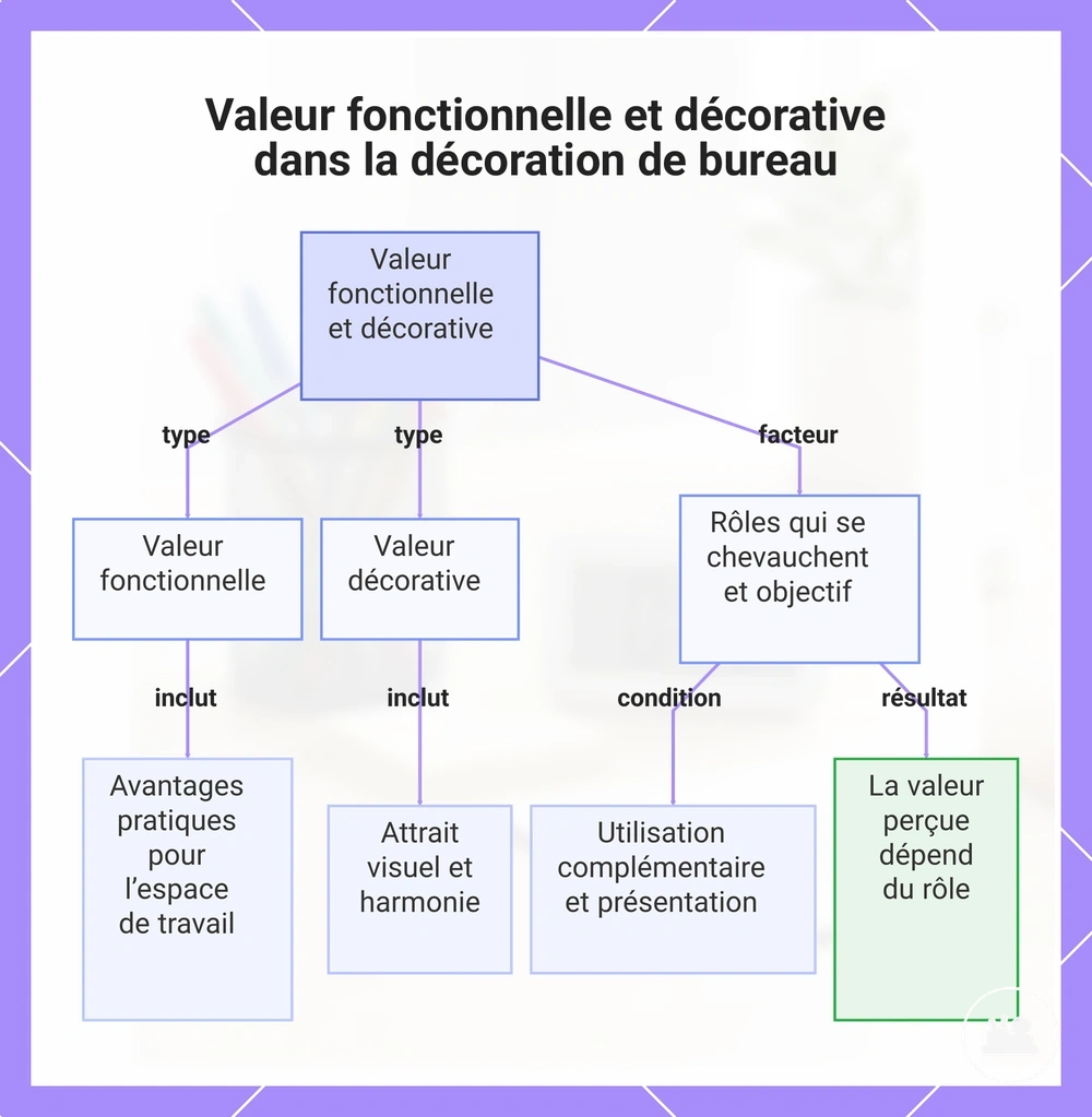 Valeur fonctionnelle et décorative dans la décoration de bureau