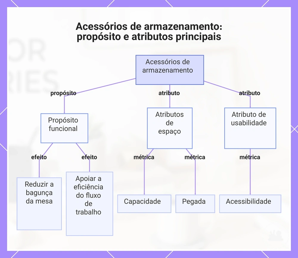 Acessórios de armazenamento: propósito e atributos principais