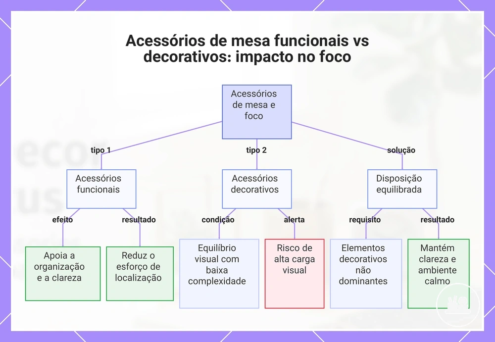 Acessórios de mesa funcionais vs decorativos: impacto no foco
