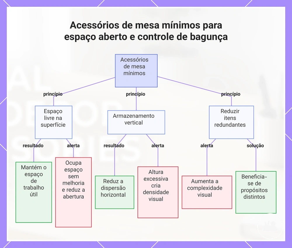 Acessórios de mesa mínimos para espaço aberto e controle de bagunça