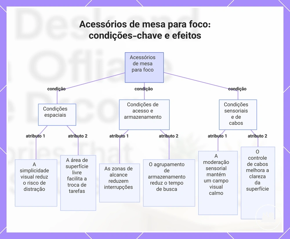 Acessórios de mesa para foco: condições-chave e efeitos