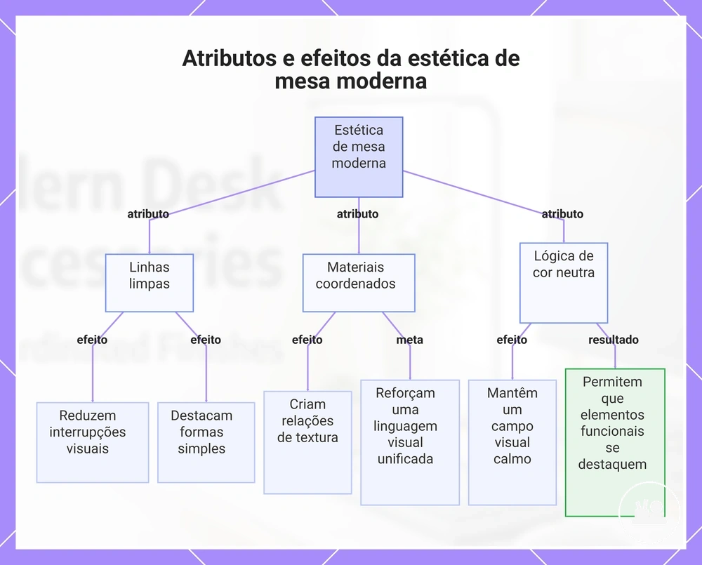 Atributos e efeitos da estética de mesa moderna