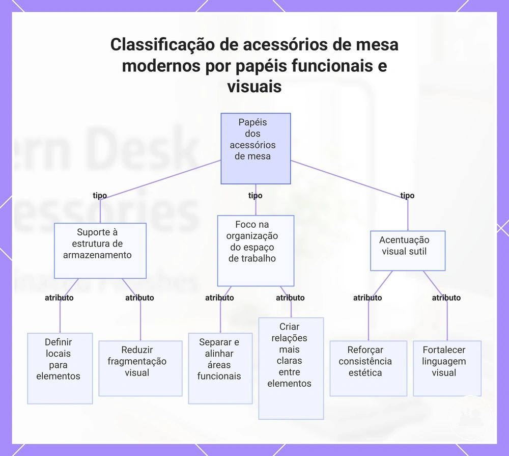 Classificação de acessórios de mesa modernos por papéis funcionais e visuais