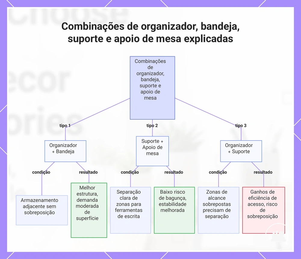 Combinações de organizador, bandeja, suporte e apoio de mesa explicadas