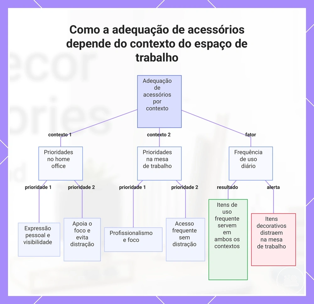 Como a adequação de acessórios depende do contexto do espaço de trabalho