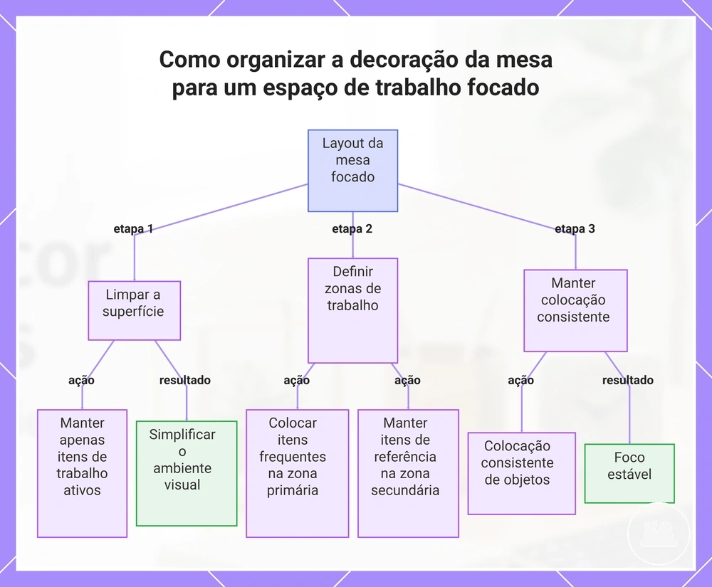 Como organizar a decoração da mesa para um espaço de trabalho focado