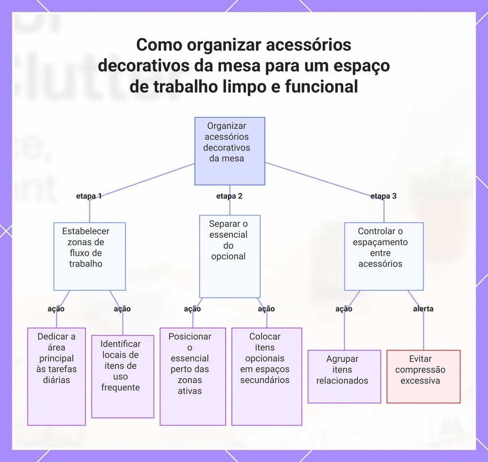 Como organizar acessórios decorativos da mesa para um espaço de trabalho limpo e funcional