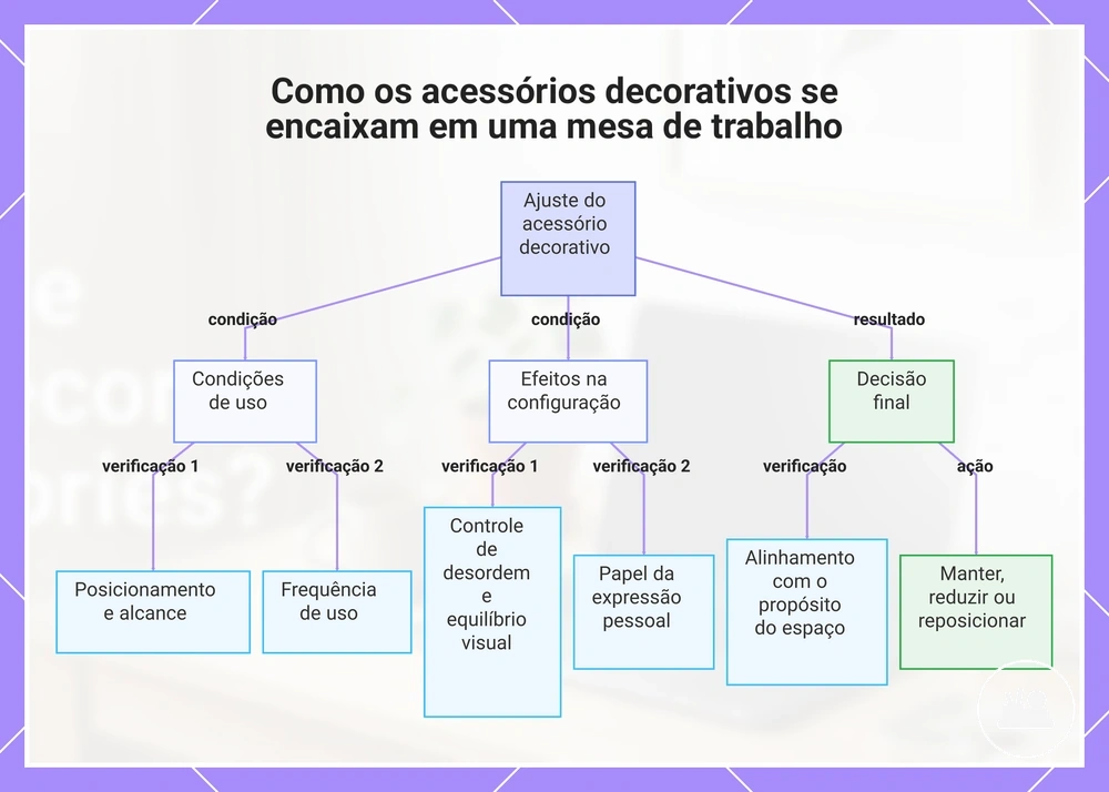 Como os acessórios decorativos se encaixam em uma mesa de trabalho