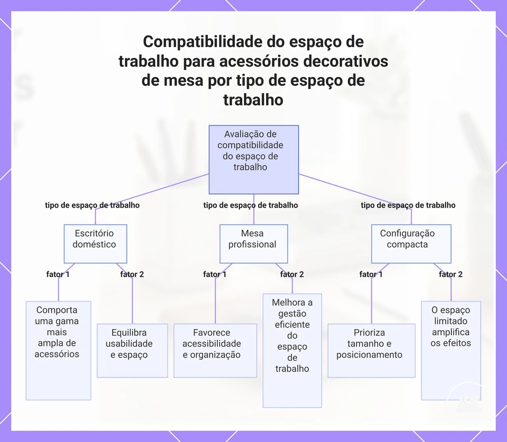 Compatibilidade do espaço de trabalho para acessórios decorativos de mesa por tipo de espaço de trabalho
