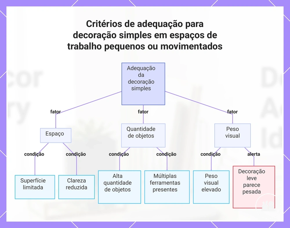 Critérios de adequação para decoração simples em espaços de trabalho pequenos ou movimentados