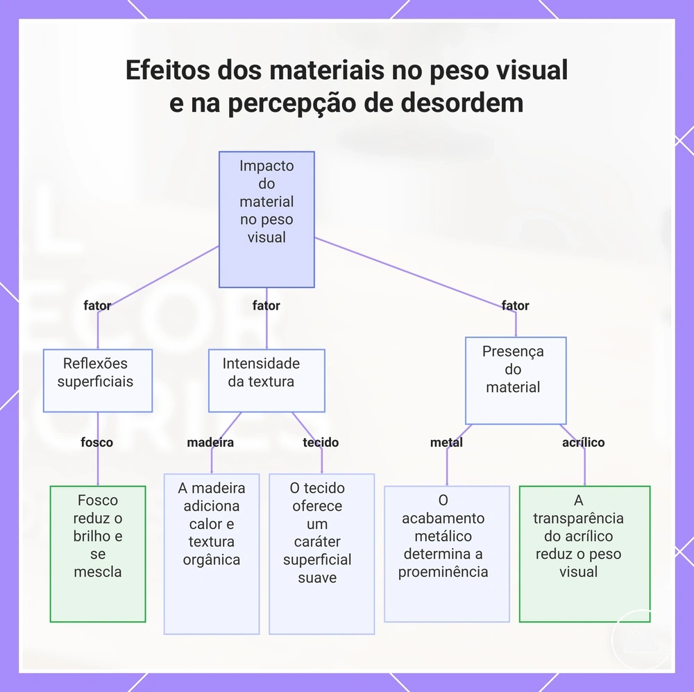 Efeitos dos materiais no peso visual e na percepção de desordem