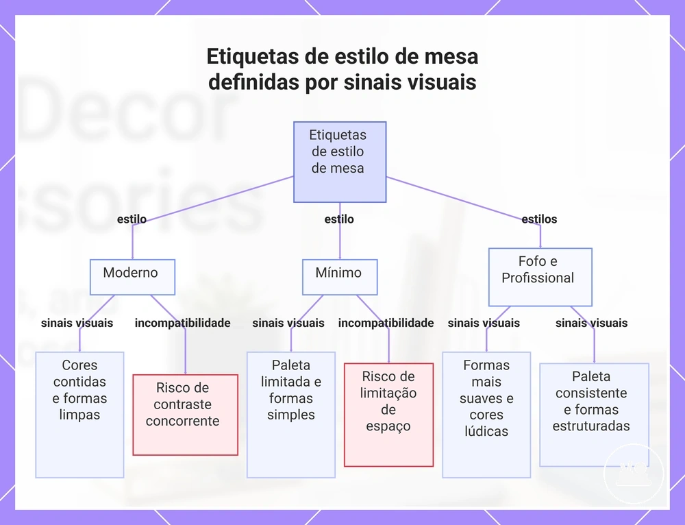 Etiquetas de estilo de mesa definidas por sinais visuais
