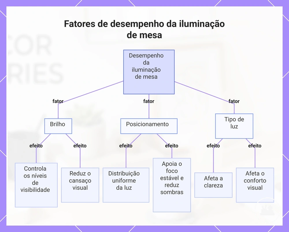 Fatores de desempenho da iluminação de mesa