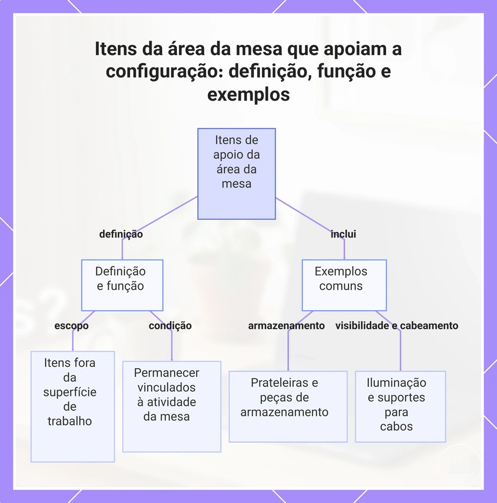 Itens da área da mesa que apoiam a configuração: definição, função e exemplos
