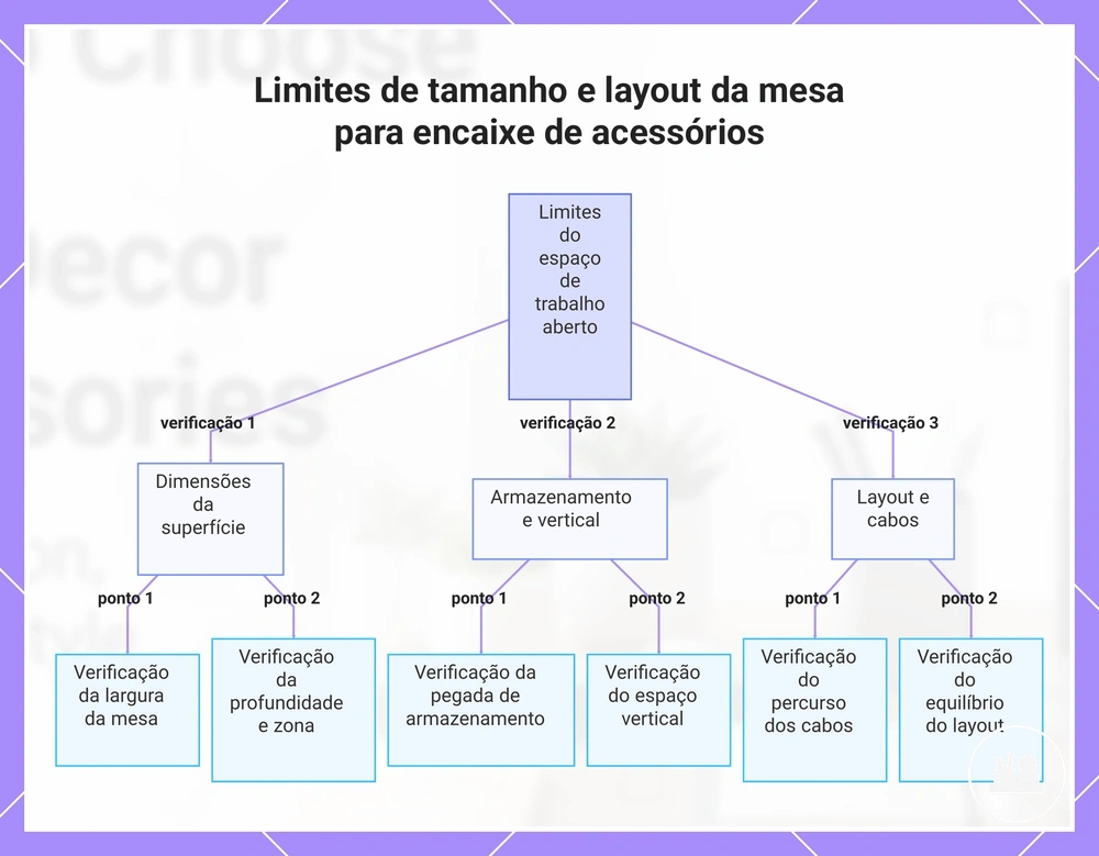 Limites de tamanho e layout da mesa para encaixe de acessórios
