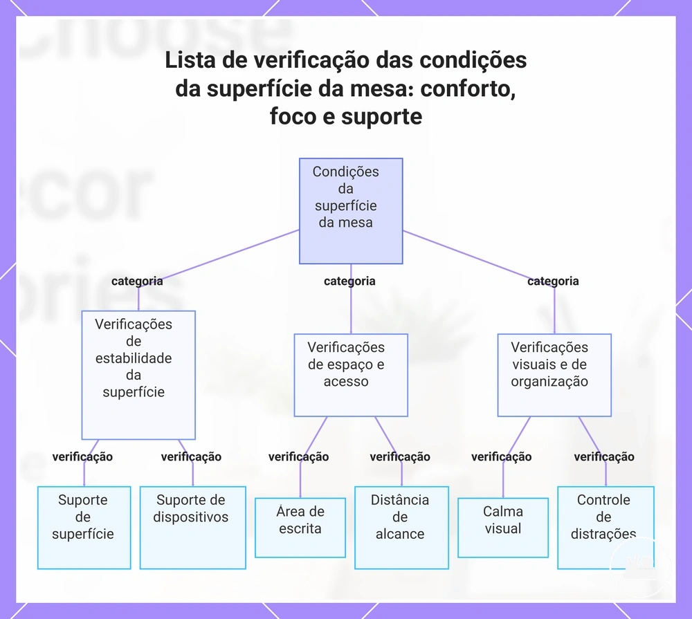 Lista de verificação das condições da superfície da mesa: conforto, foco e suporte
