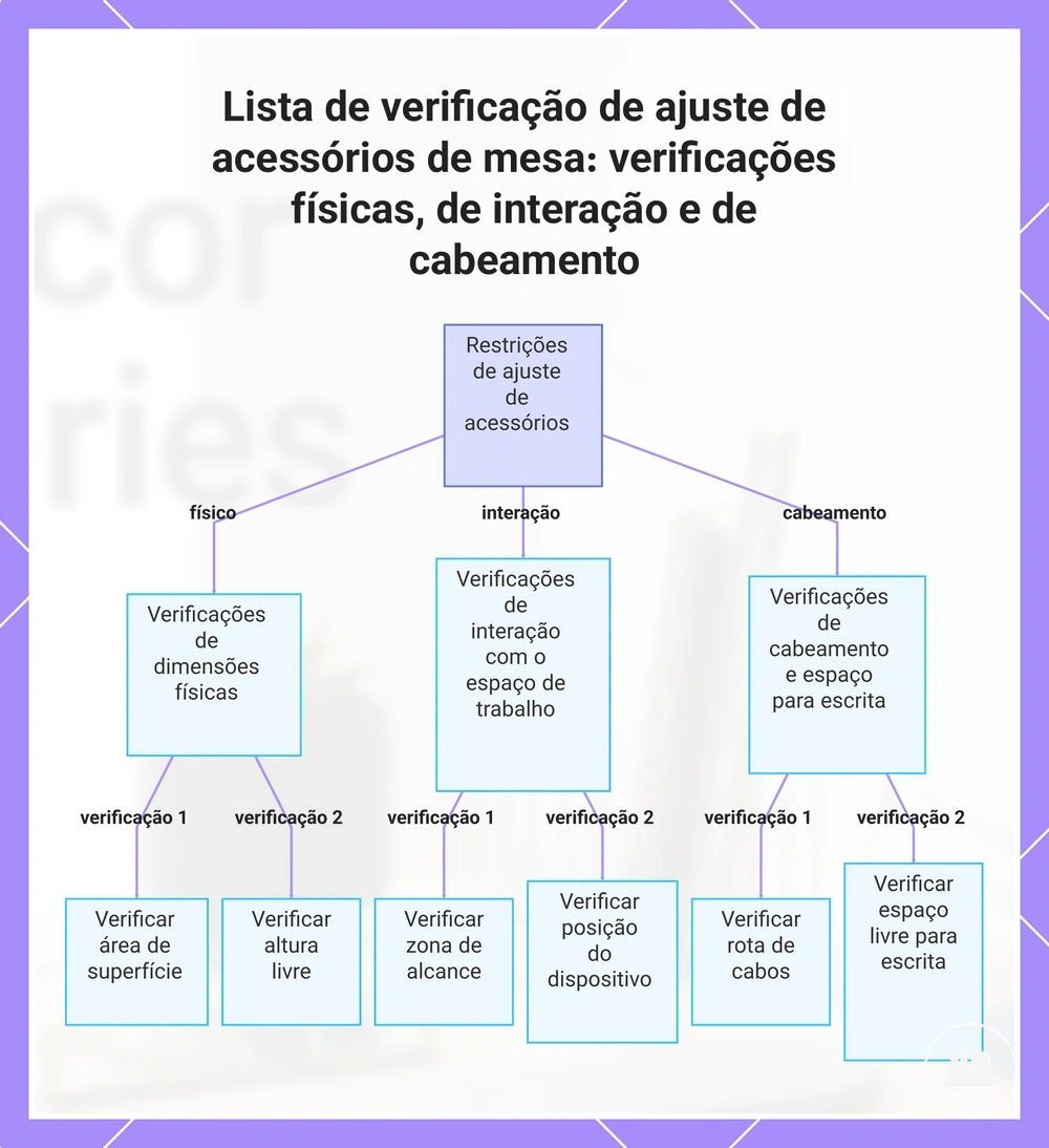 Lista de verificação de ajuste de acessórios de mesa: verificações físicas, de interação e de cabeamento