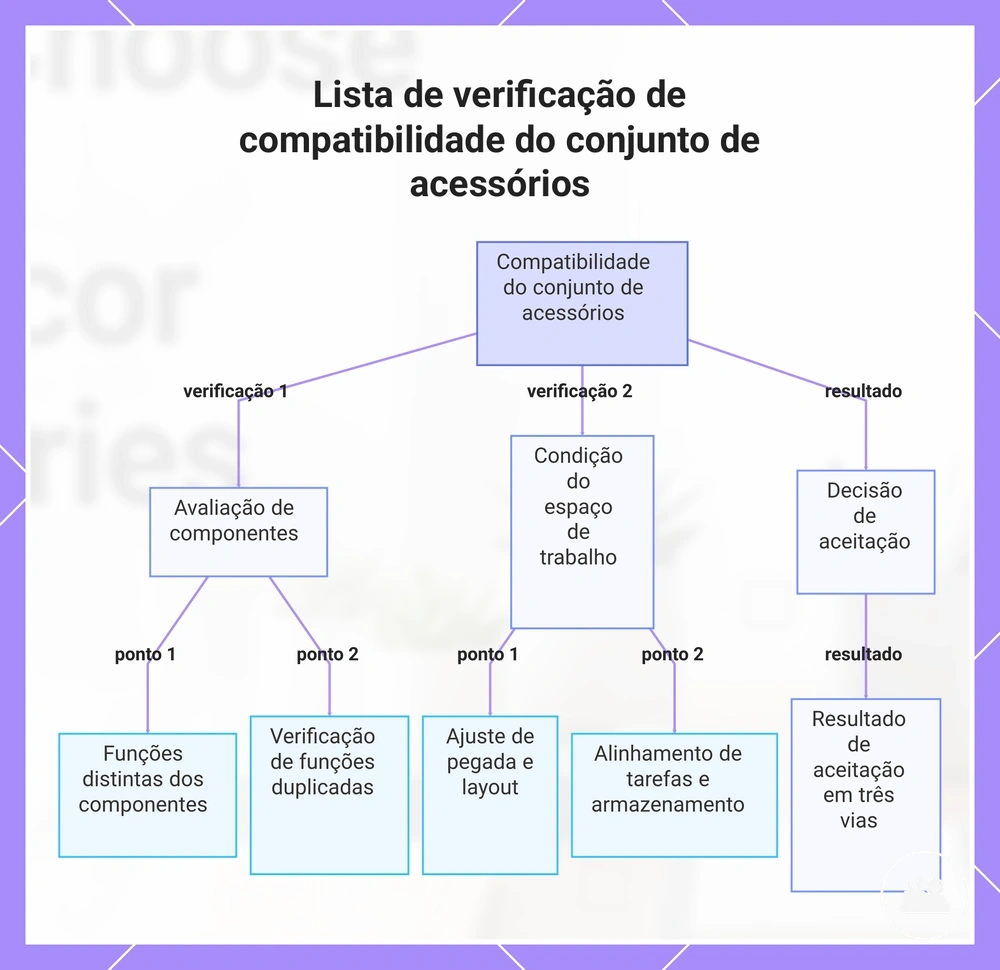 Lista de verificação de compatibilidade do conjunto de acessórios