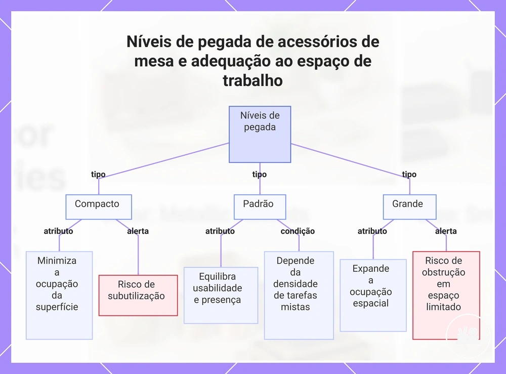 Níveis de pegada de acessórios de mesa e adequação ao espaço de trabalho