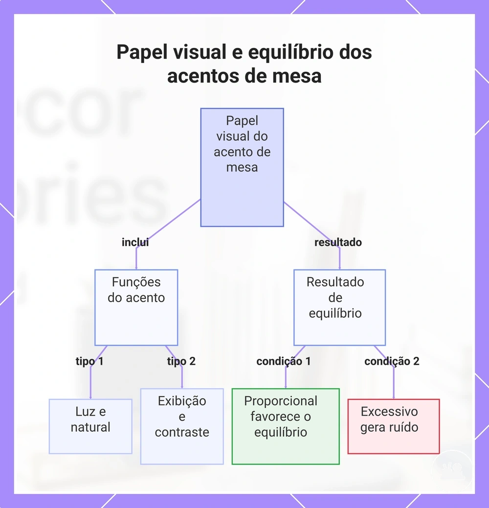 Papel visual e equilíbrio dos acentos de mesa