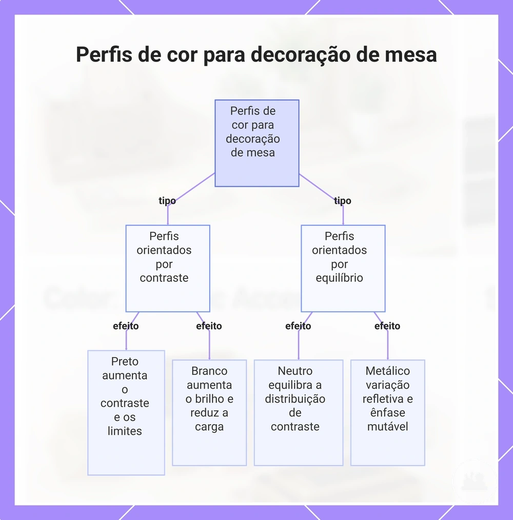 Perfis de cor para decoração de mesa
