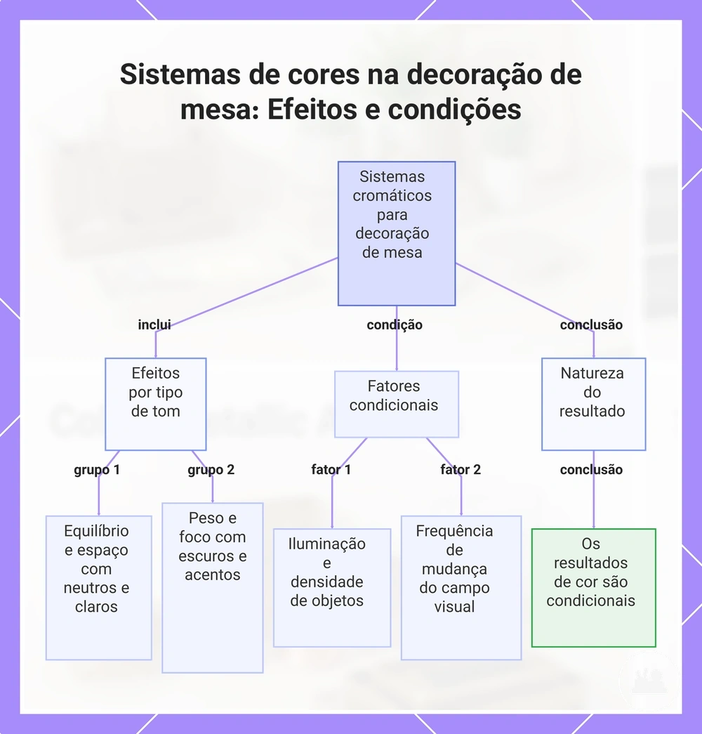 Sistemas de cores na decoração de mesa: Efeitos e condições