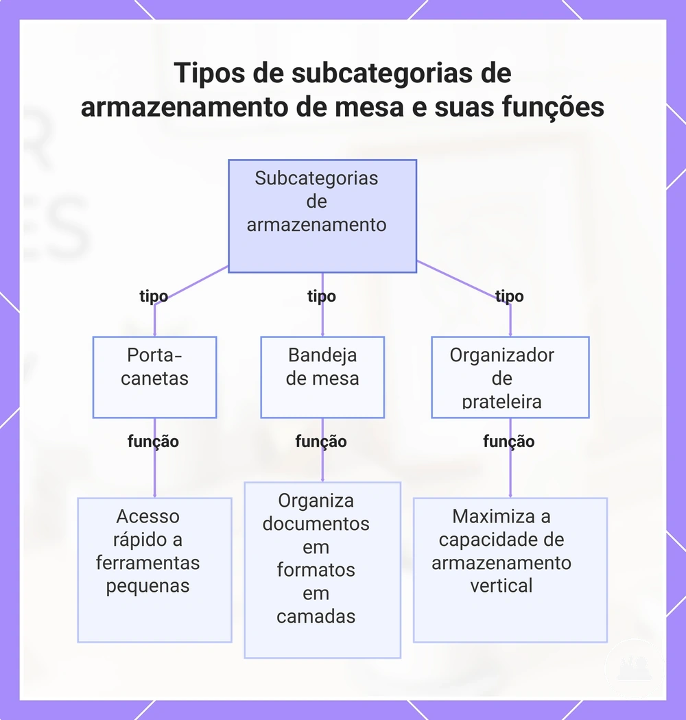 Tipos de subcategorias de armazenamento de mesa e suas funções