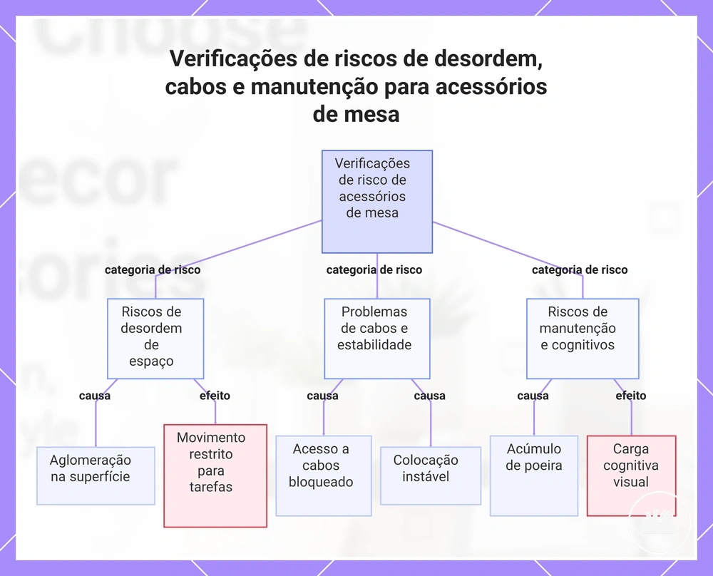 Verificações de riscos de desordem, cabos e manutenção para acessórios de mesa