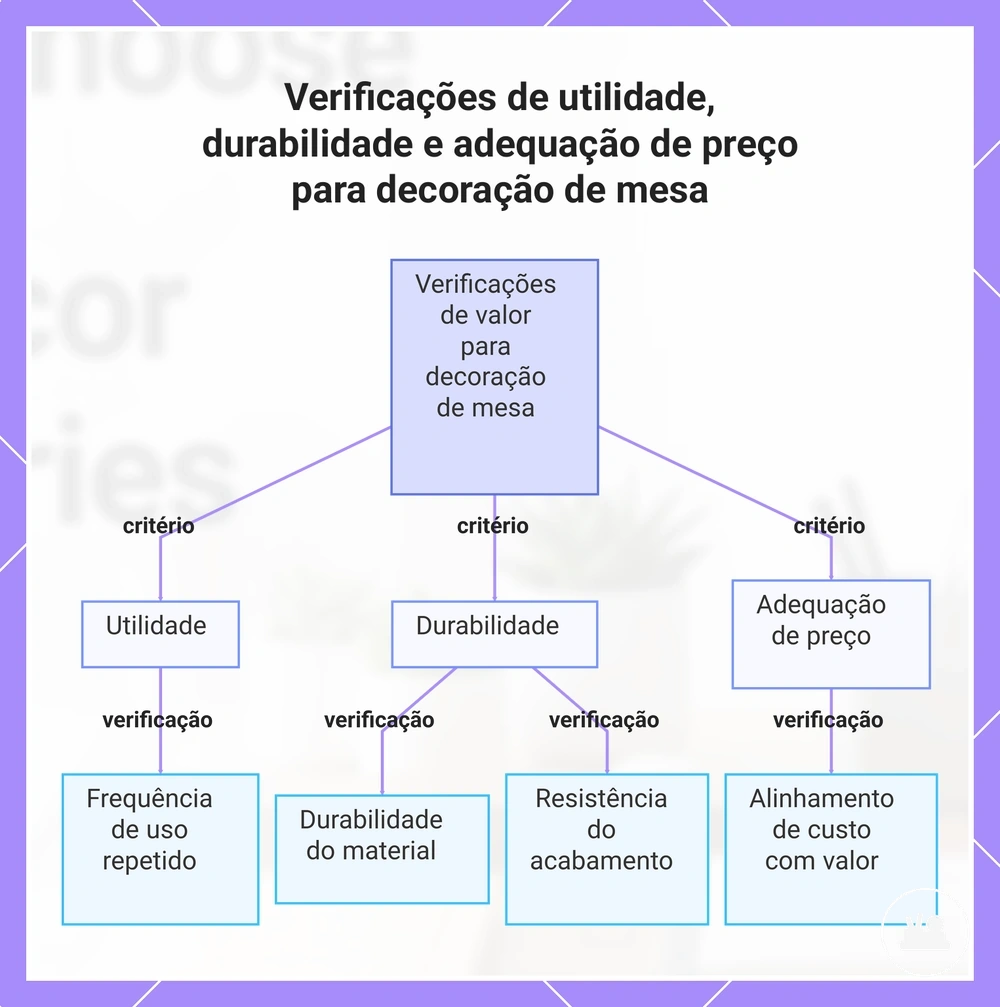 Verificações de utilidade, durabilidade e adequação de preço para decoração de mesa