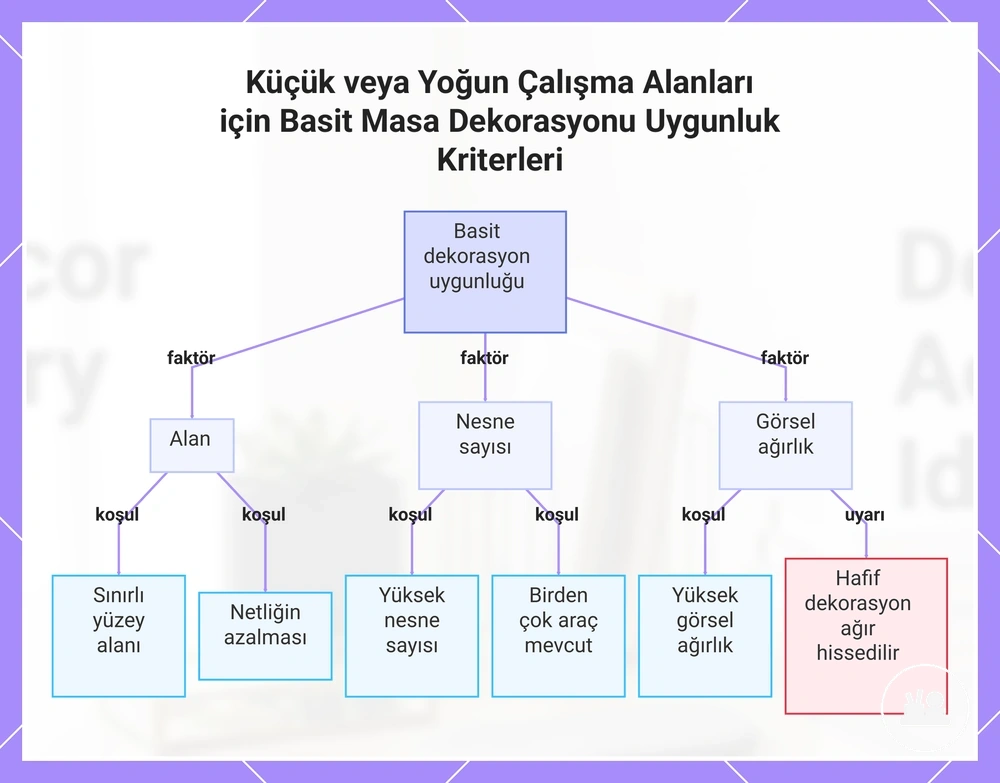 Küçük veya Yoğun Çalışma Alanları için Basit Masa Dekorasyonu Uygunluk Kriterleri