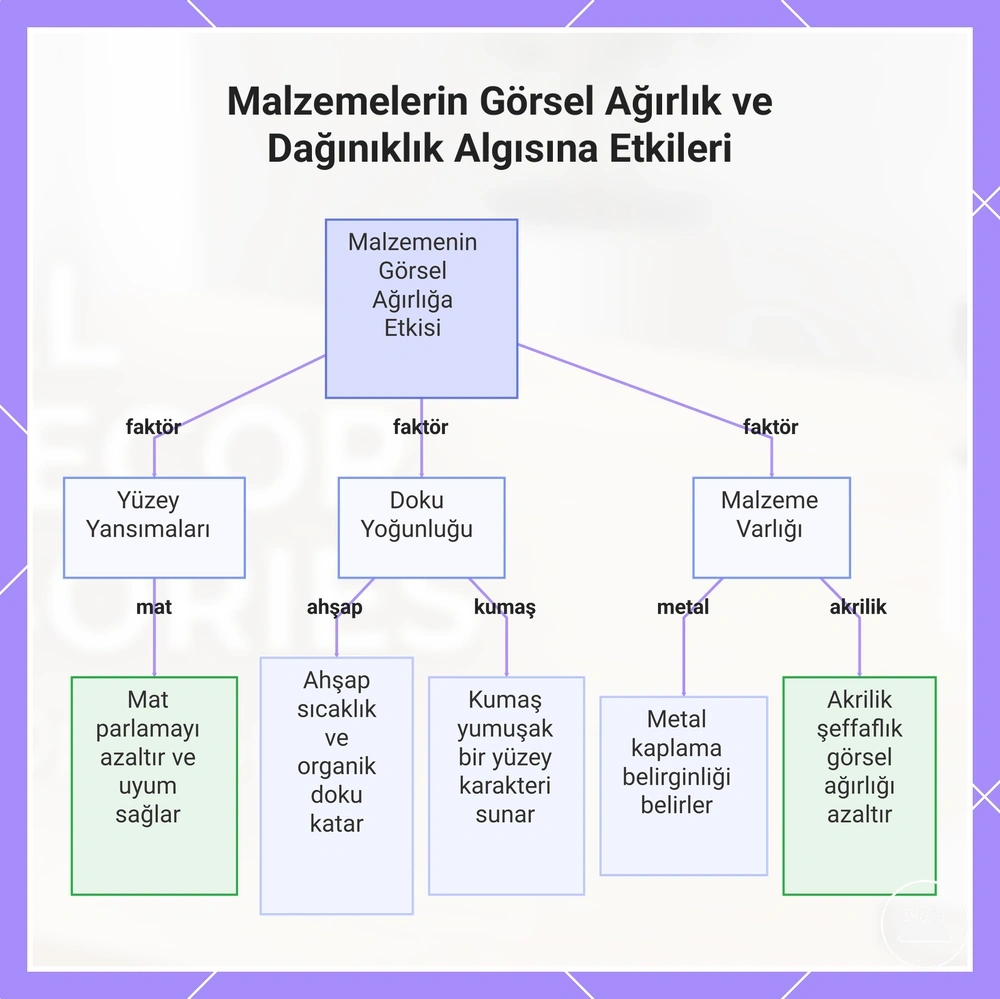 Malzemelerin Görsel Ağırlık ve Dağınıklık Algısına Etkileri