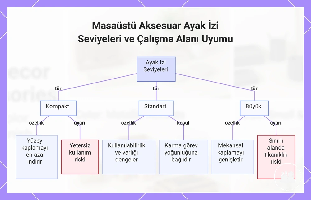 Masaüstü Aksesuar Ayak İzi Seviyeleri ve Çalışma Alanı Uyumu