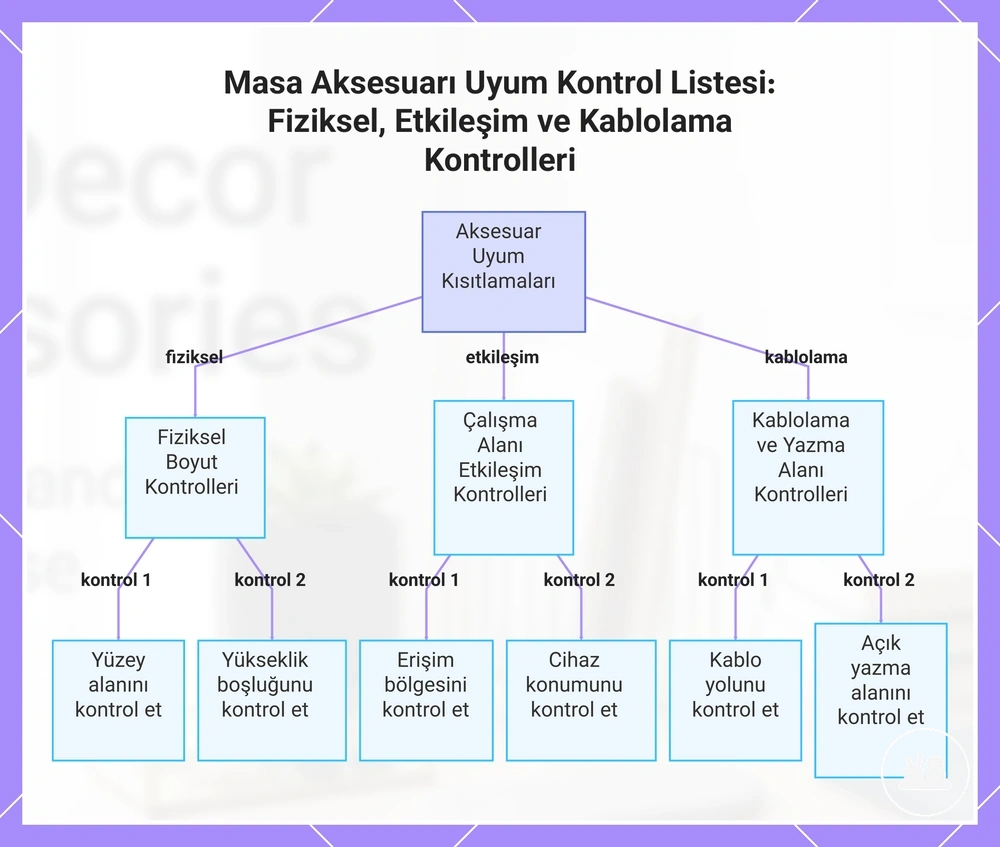 Masa Aksesuarı Uyum Kontrol Listesi: Fiziksel, Etkileşim ve Kablolama Kontrolleri