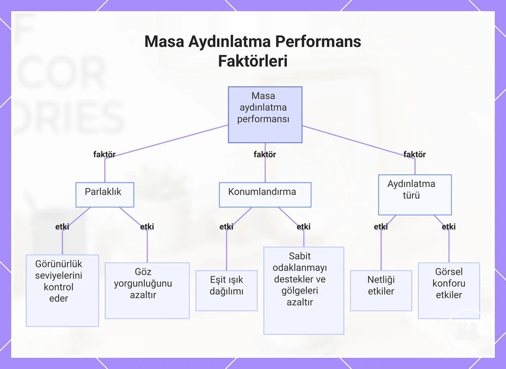 Masa Aydınlatma Performans Faktörleri
