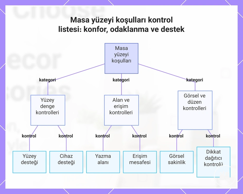 Masa yüzeyi koşulları kontrol listesi: konfor, odaklanma ve destek